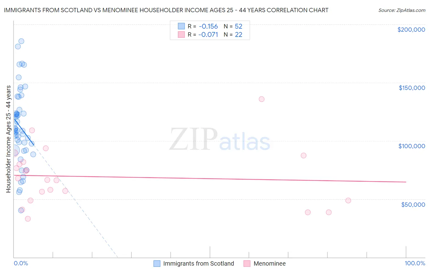 Immigrants from Scotland vs Menominee Householder Income Ages 25 - 44 years