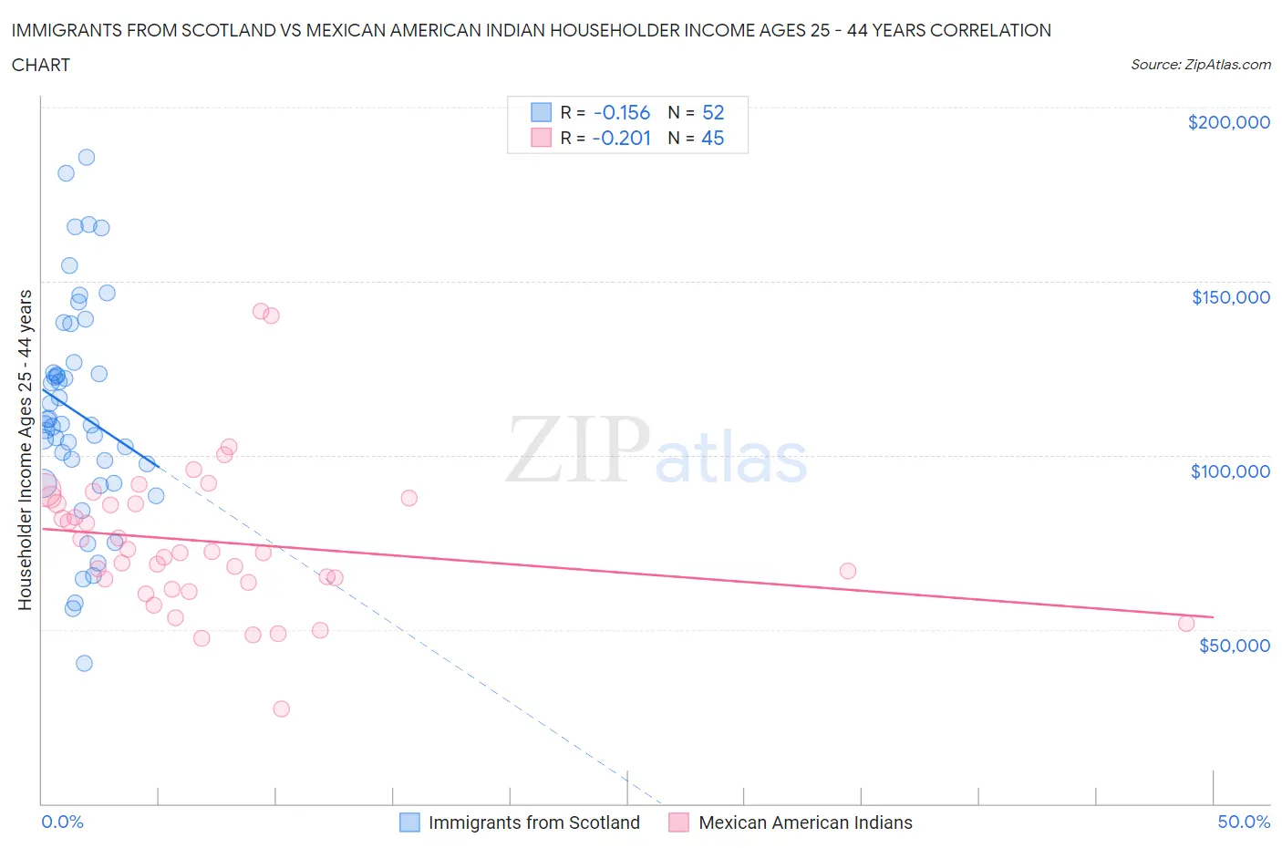 Immigrants from Scotland vs Mexican American Indian Householder Income Ages 25 - 44 years