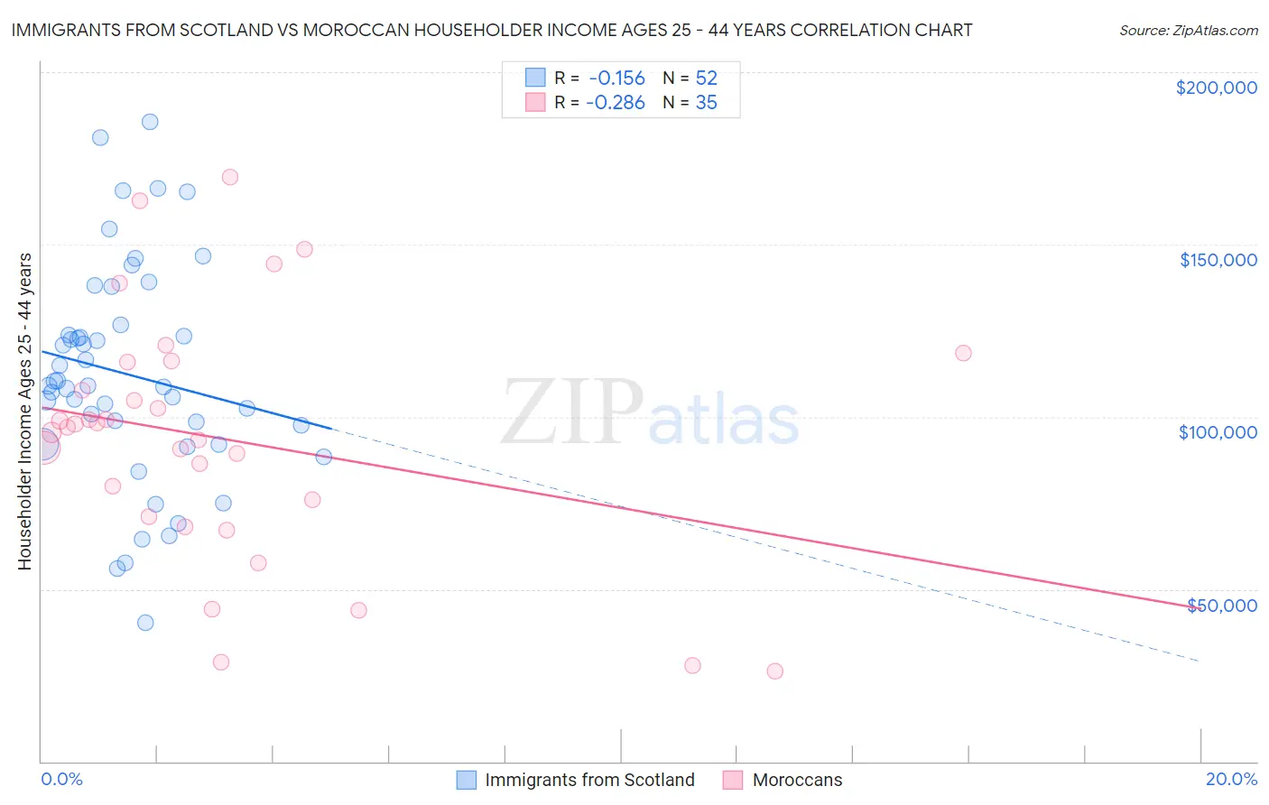 Immigrants from Scotland vs Moroccan Householder Income Ages 25 - 44 years