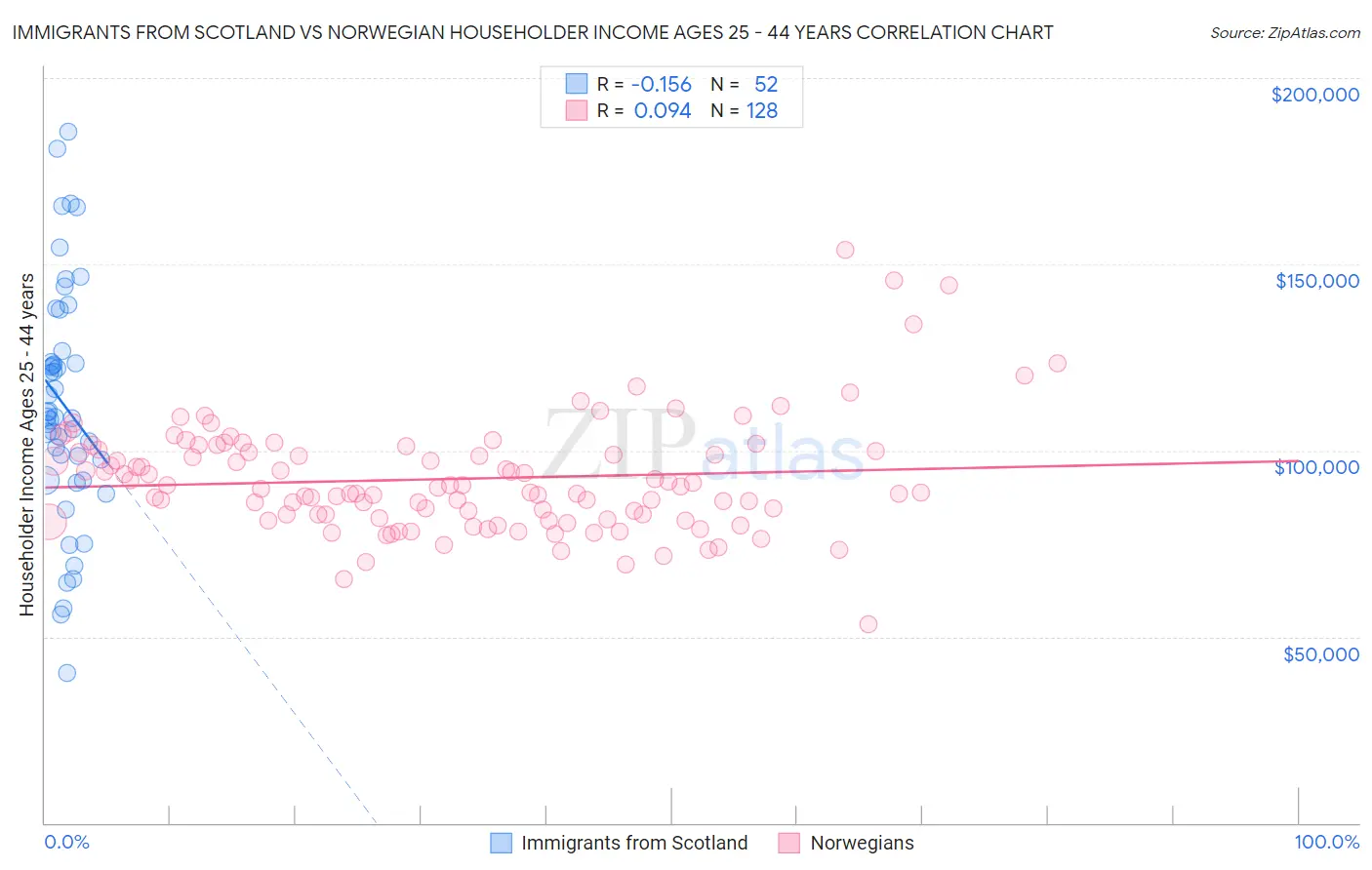Immigrants from Scotland vs Norwegian Householder Income Ages 25 - 44 years