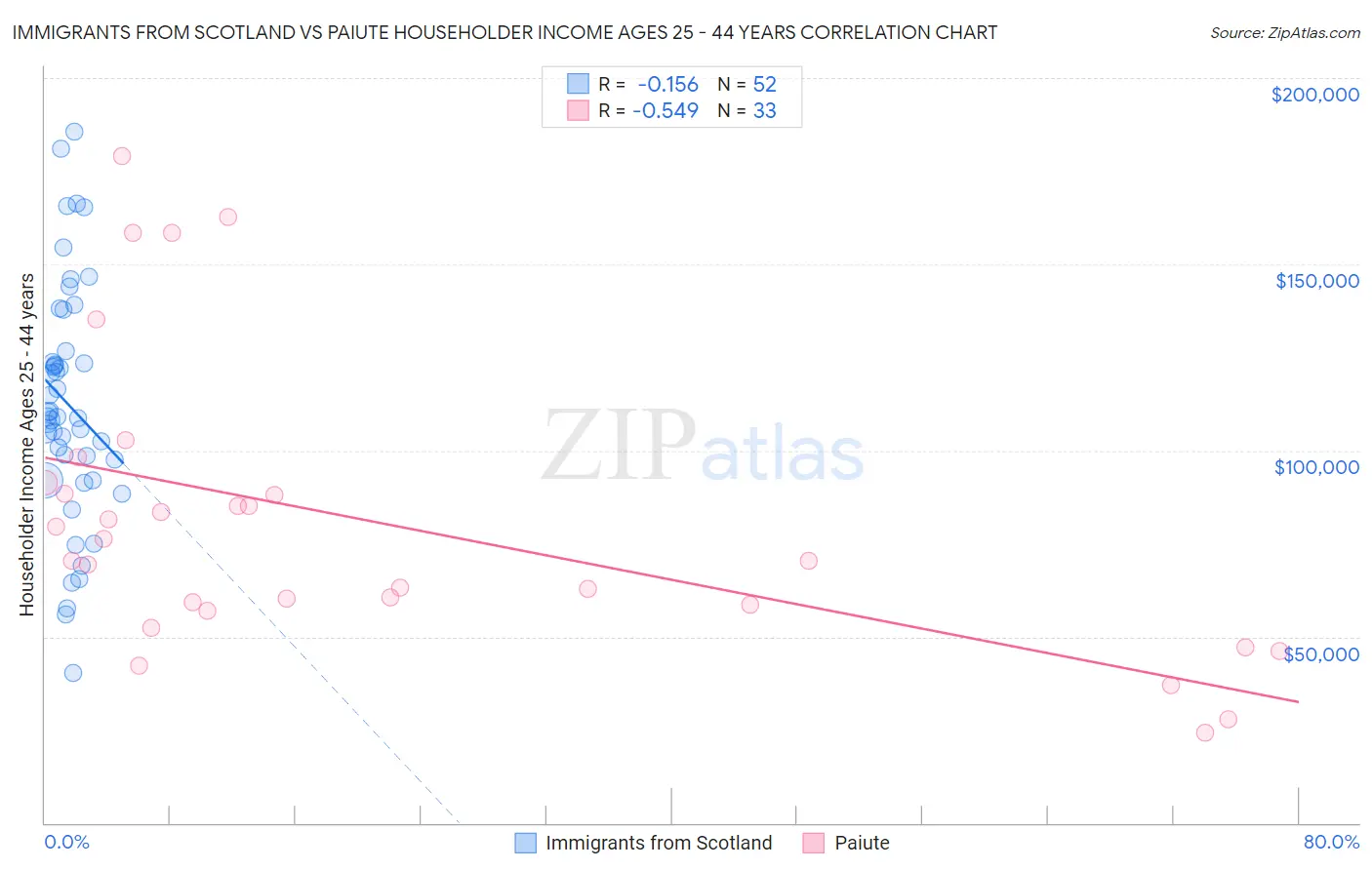 Immigrants from Scotland vs Paiute Householder Income Ages 25 - 44 years
