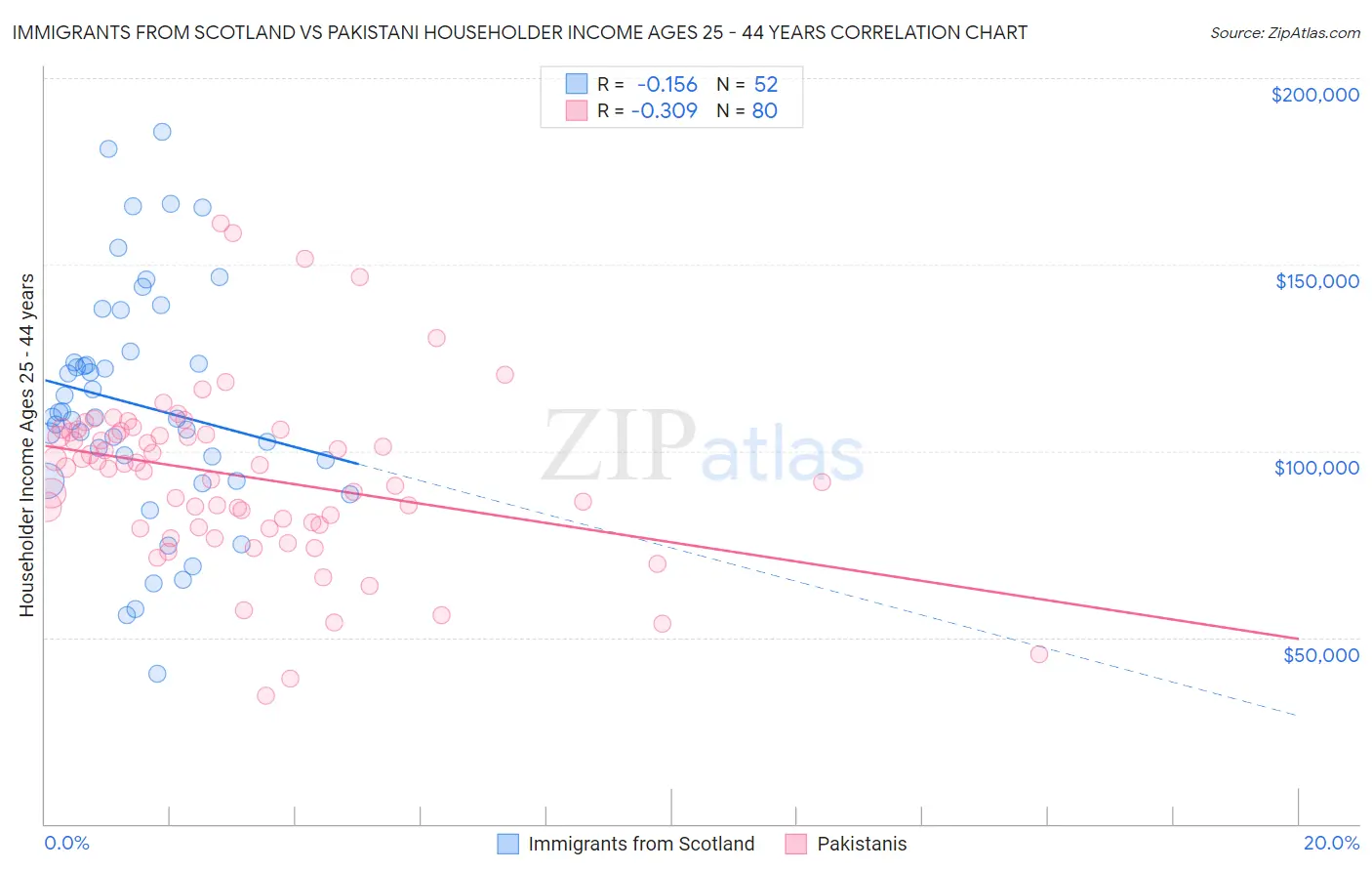 Immigrants from Scotland vs Pakistani Householder Income Ages 25 - 44 years