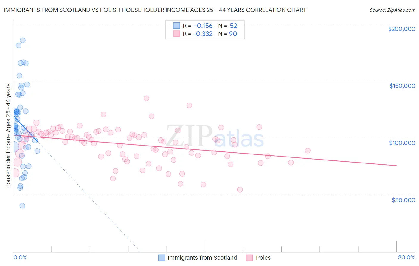 Immigrants from Scotland vs Polish Householder Income Ages 25 - 44 years