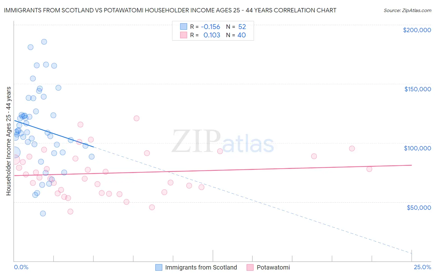 Immigrants from Scotland vs Potawatomi Householder Income Ages 25 - 44 years