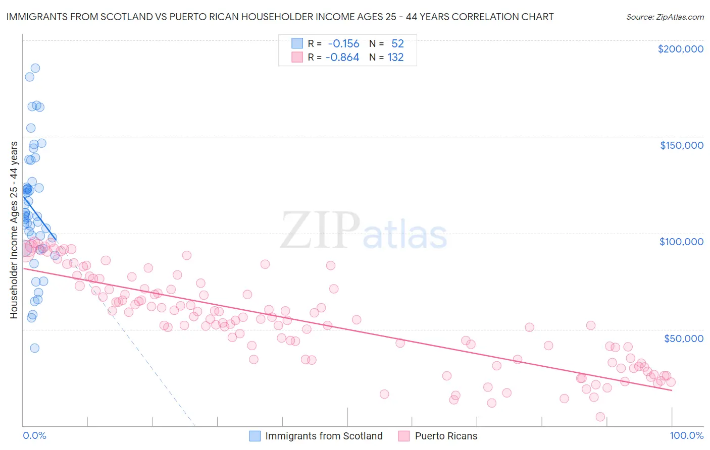 Immigrants from Scotland vs Puerto Rican Householder Income Ages 25 - 44 years