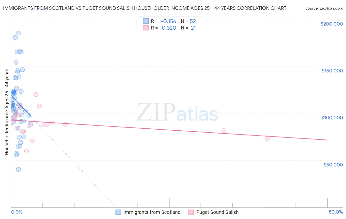 Immigrants from Scotland vs Puget Sound Salish Householder Income Ages 25 - 44 years