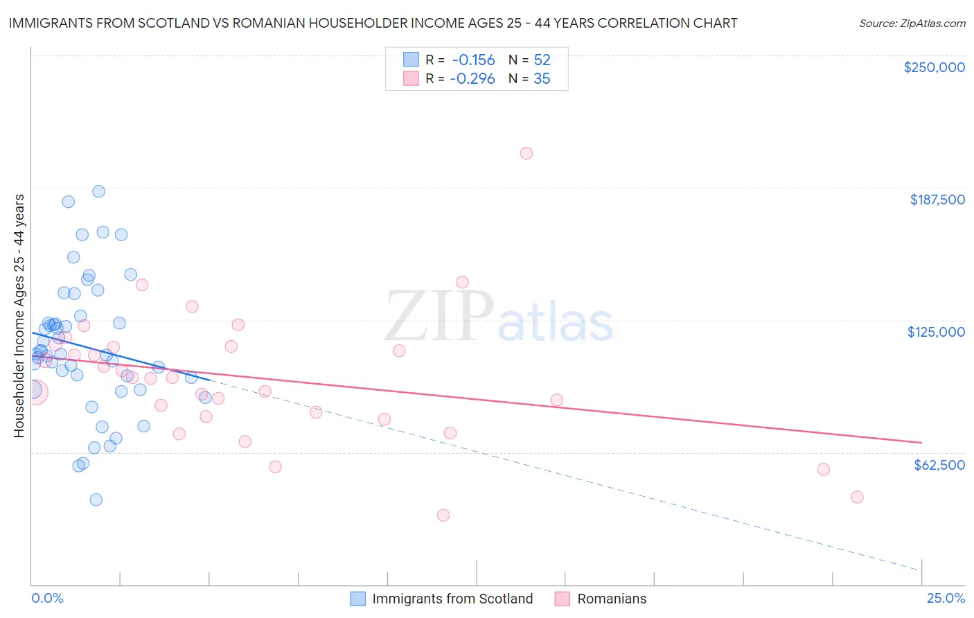 Immigrants from Scotland vs Romanian Householder Income Ages 25 - 44 years