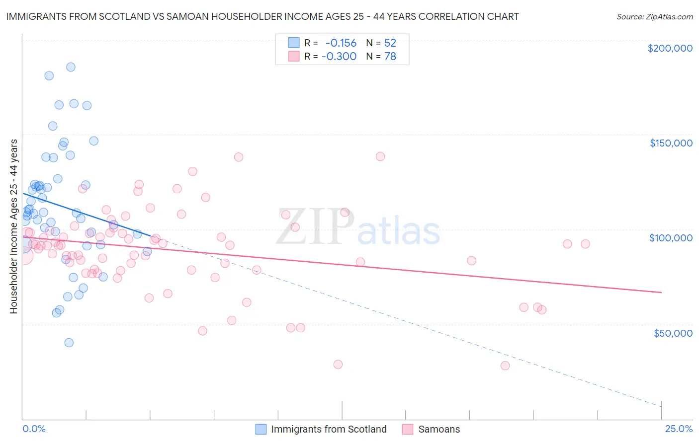Immigrants from Scotland vs Samoan Householder Income Ages 25 - 44 years