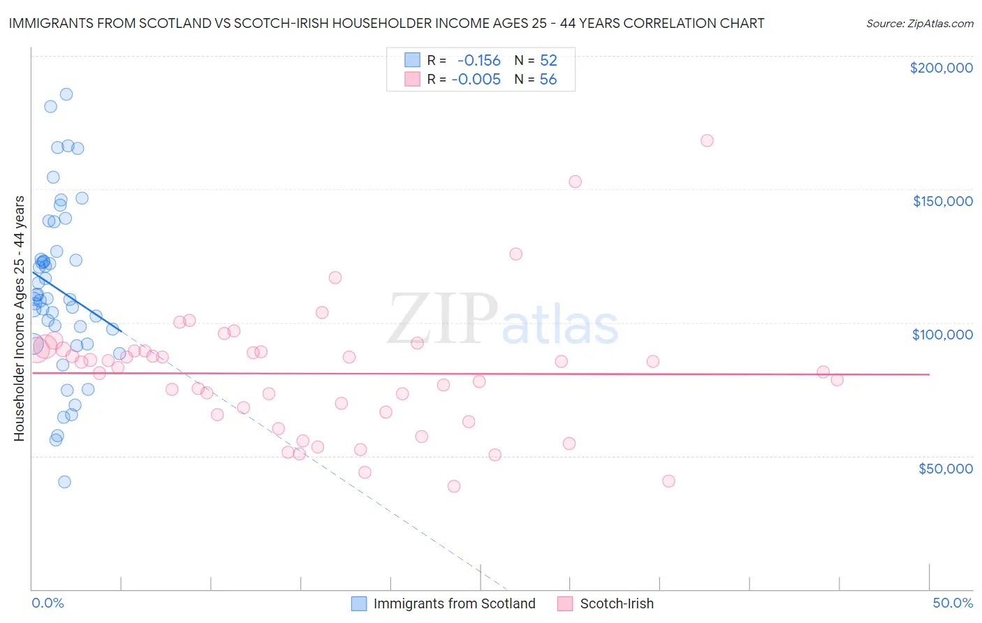 Immigrants from Scotland vs Scotch-Irish Householder Income Ages 25 - 44 years