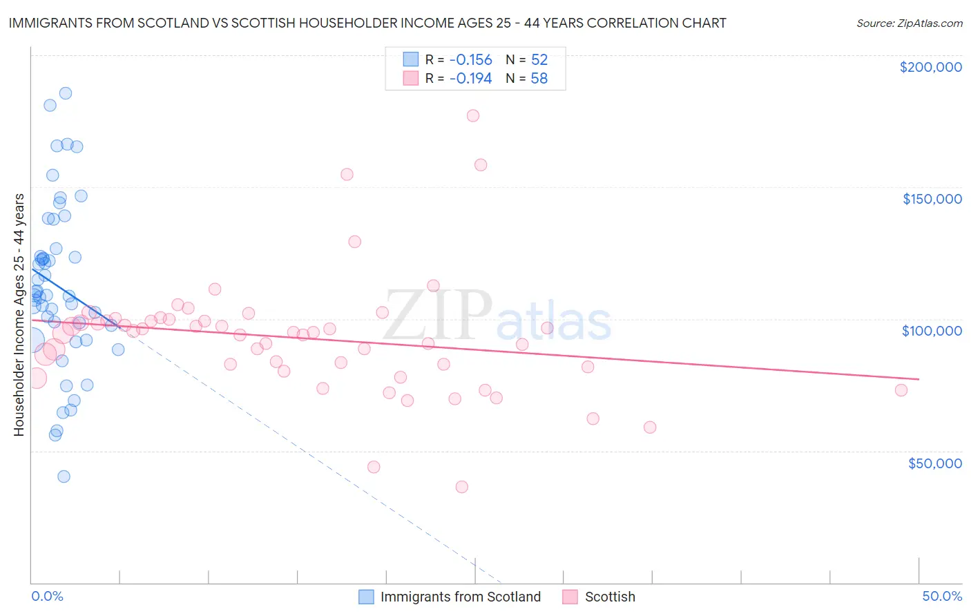 Immigrants from Scotland vs Scottish Householder Income Ages 25 - 44 years