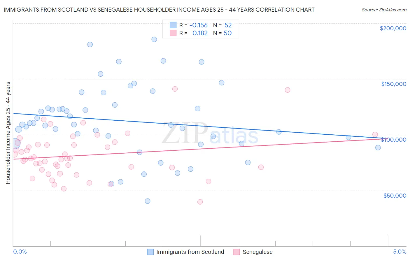 Immigrants from Scotland vs Senegalese Householder Income Ages 25 - 44 years