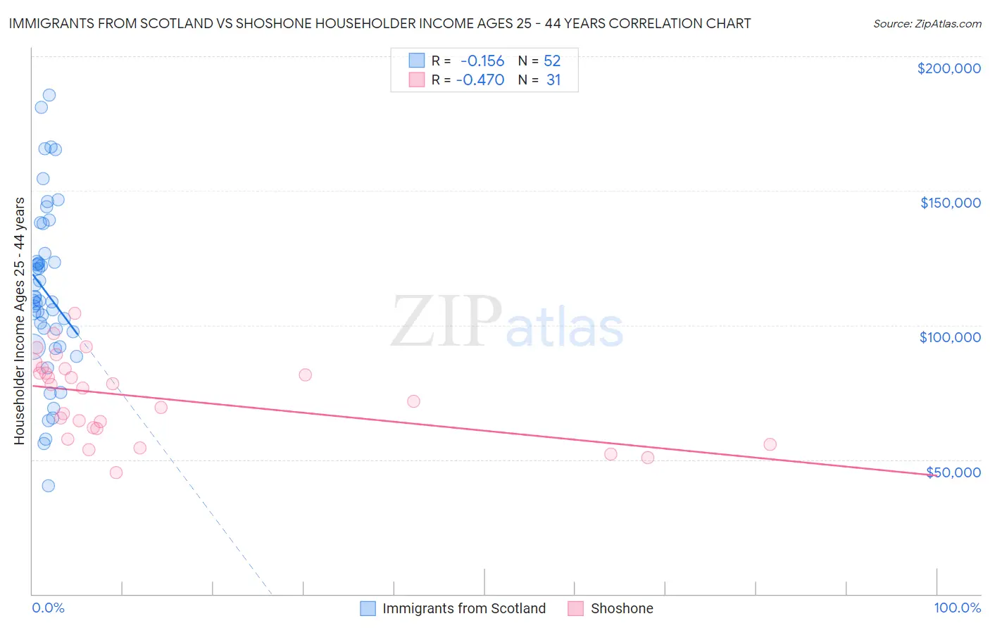 Immigrants from Scotland vs Shoshone Householder Income Ages 25 - 44 years