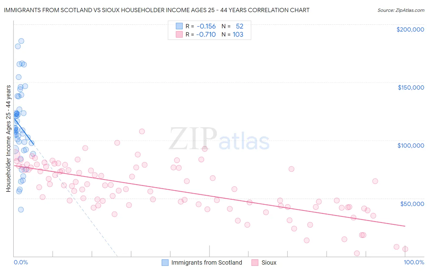 Immigrants from Scotland vs Sioux Householder Income Ages 25 - 44 years