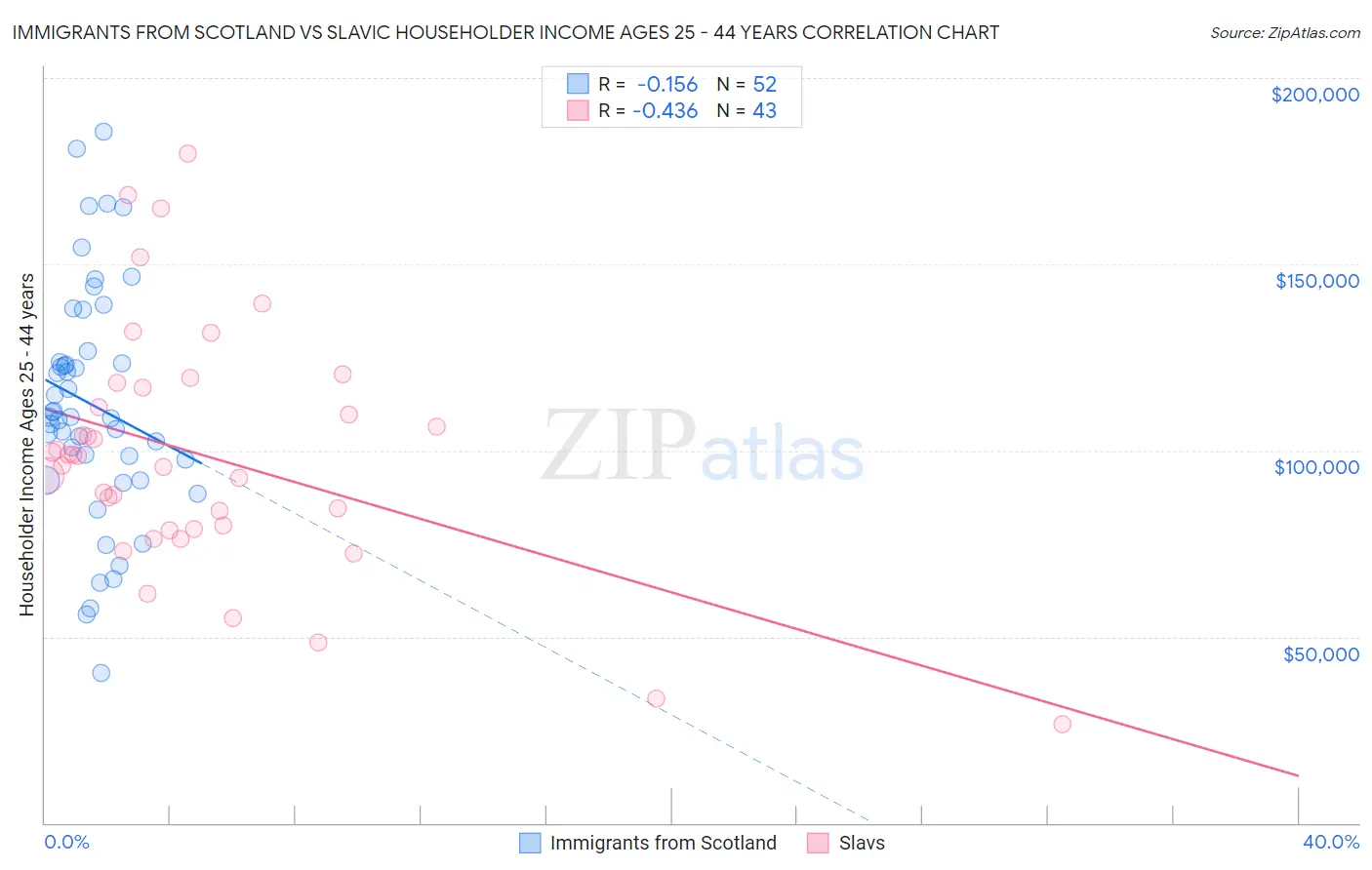 Immigrants from Scotland vs Slavic Householder Income Ages 25 - 44 years