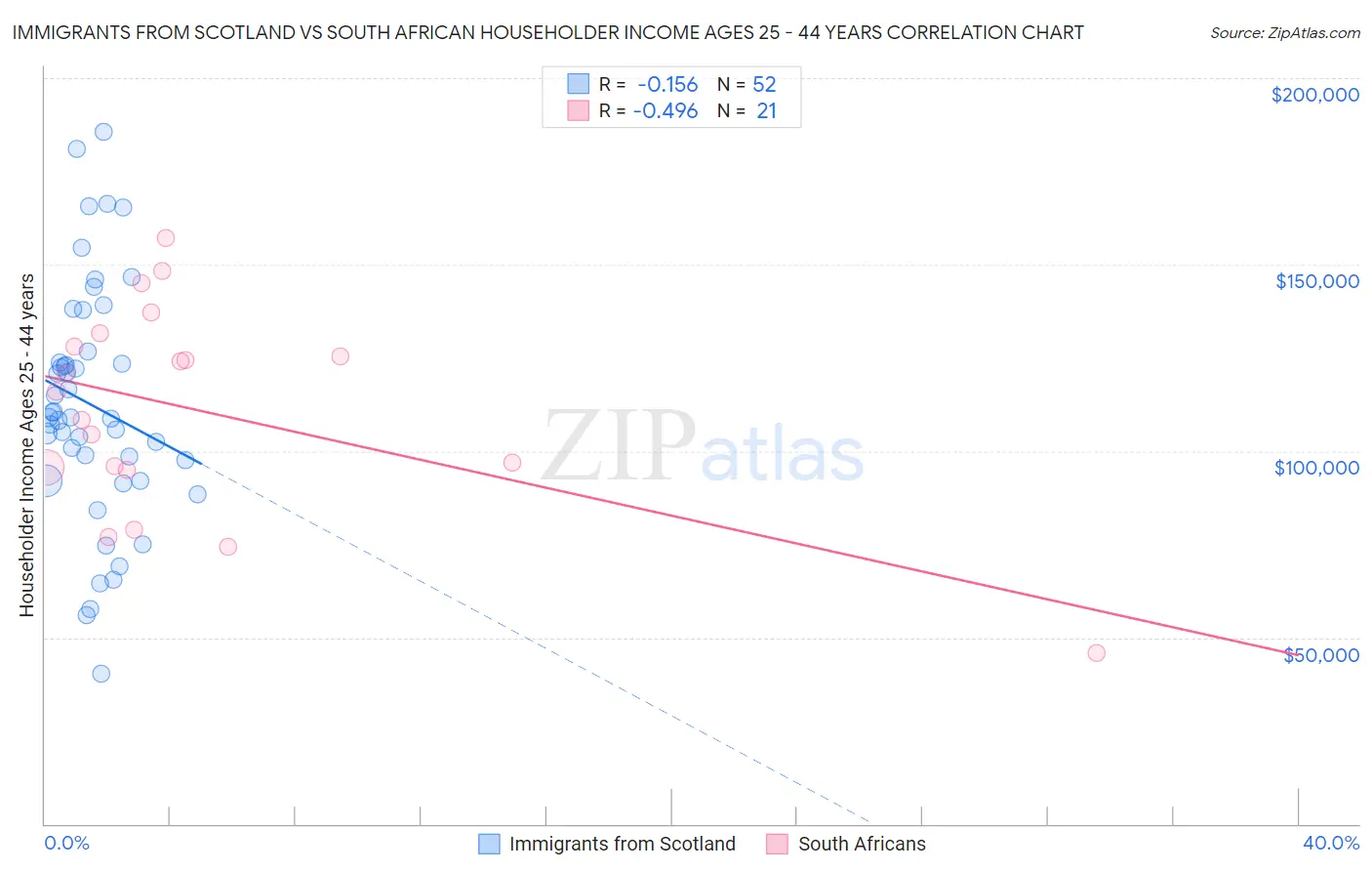 Immigrants from Scotland vs South African Householder Income Ages 25 - 44 years