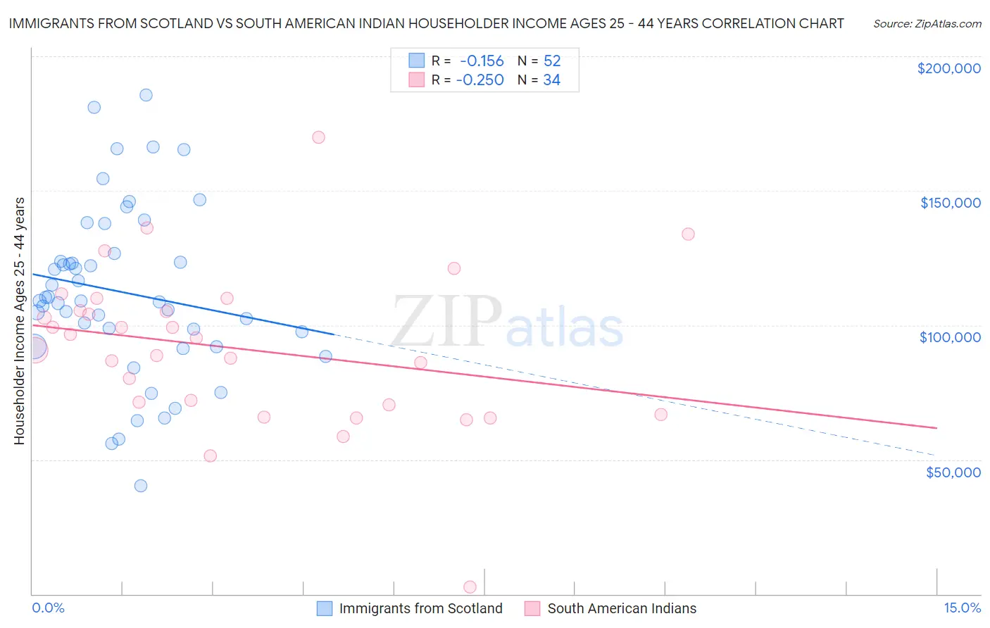 Immigrants from Scotland vs South American Indian Householder Income Ages 25 - 44 years