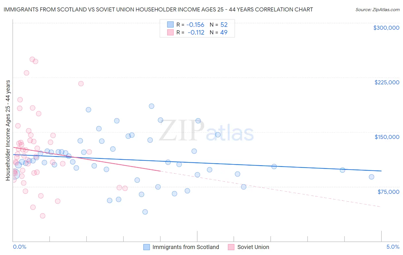 Immigrants from Scotland vs Soviet Union Householder Income Ages 25 - 44 years