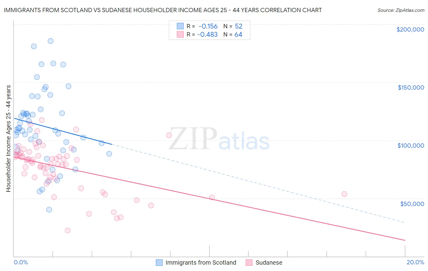 Immigrants from Scotland vs Sudanese Householder Income Ages 25 - 44 years