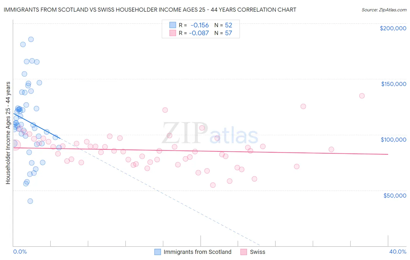 Immigrants from Scotland vs Swiss Householder Income Ages 25 - 44 years