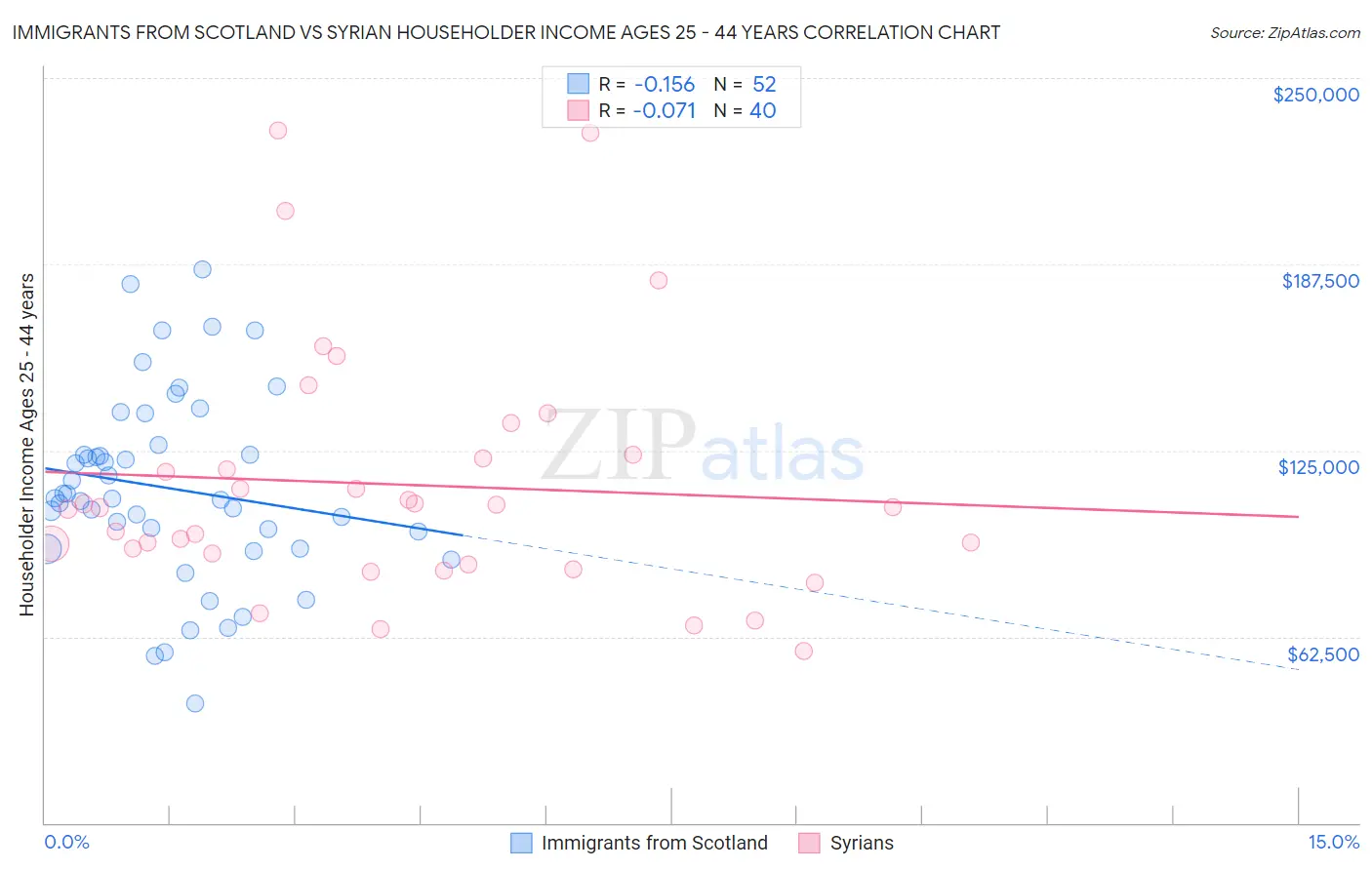 Immigrants from Scotland vs Syrian Householder Income Ages 25 - 44 years