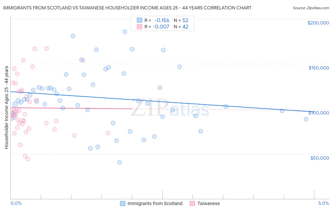 Immigrants from Scotland vs Taiwanese Householder Income Ages 25 - 44 years