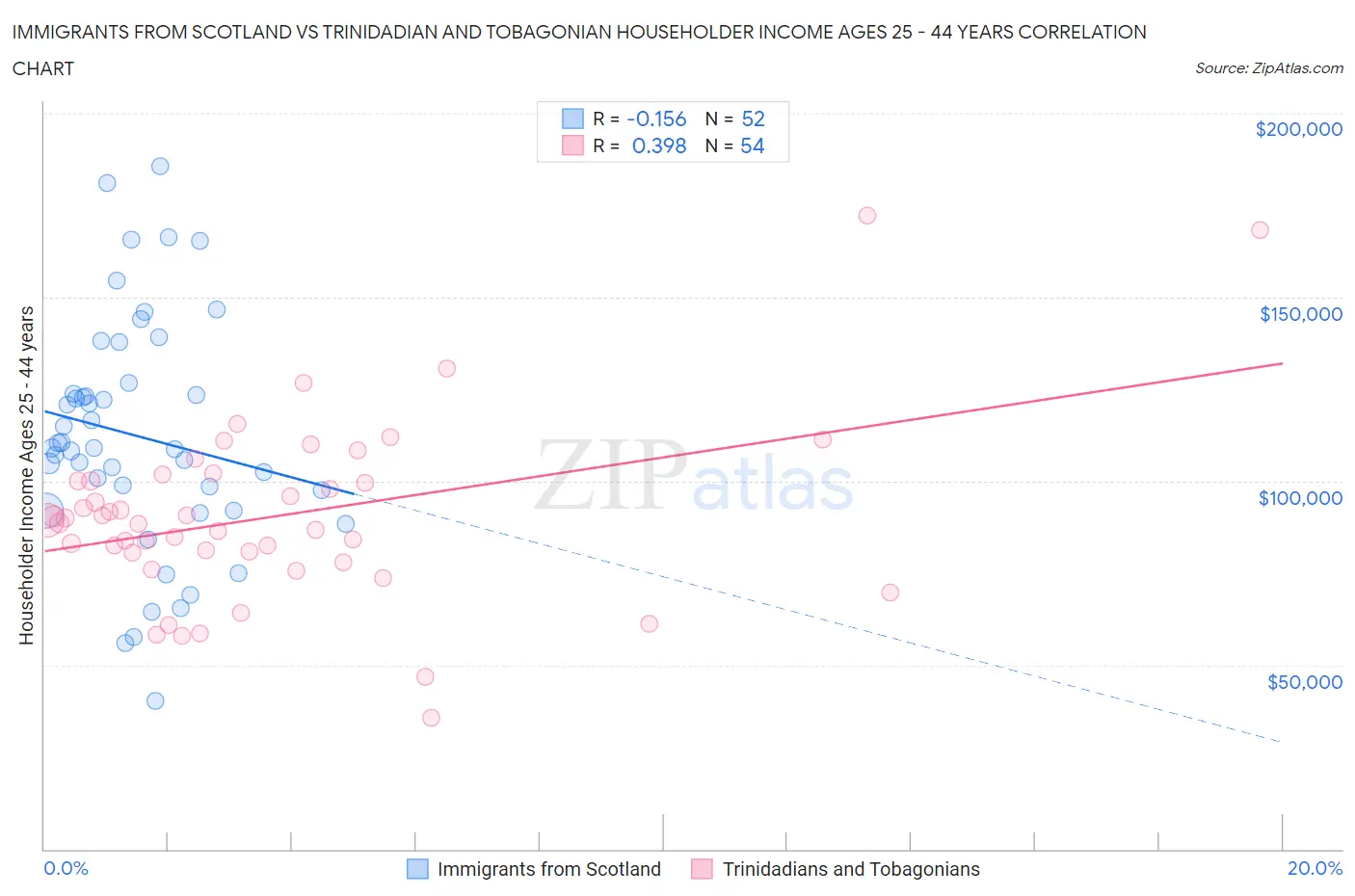 Immigrants from Scotland vs Trinidadian and Tobagonian Householder Income Ages 25 - 44 years