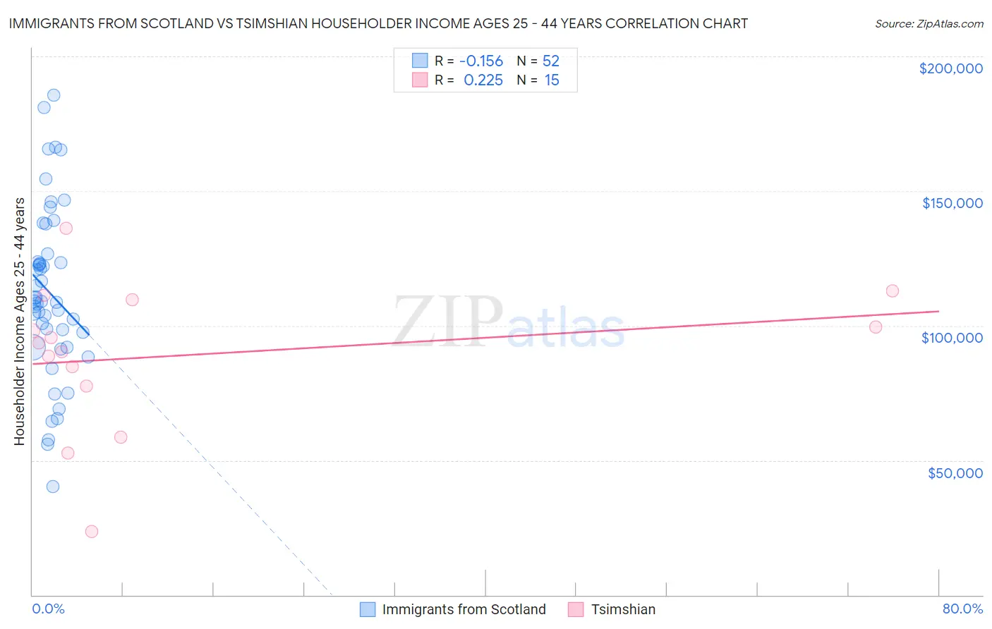 Immigrants from Scotland vs Tsimshian Householder Income Ages 25 - 44 years