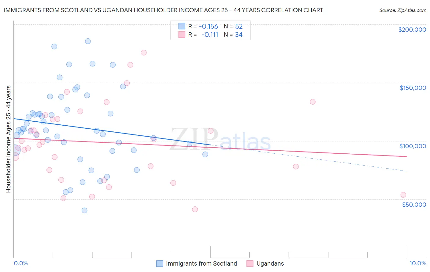 Immigrants from Scotland vs Ugandan Householder Income Ages 25 - 44 years