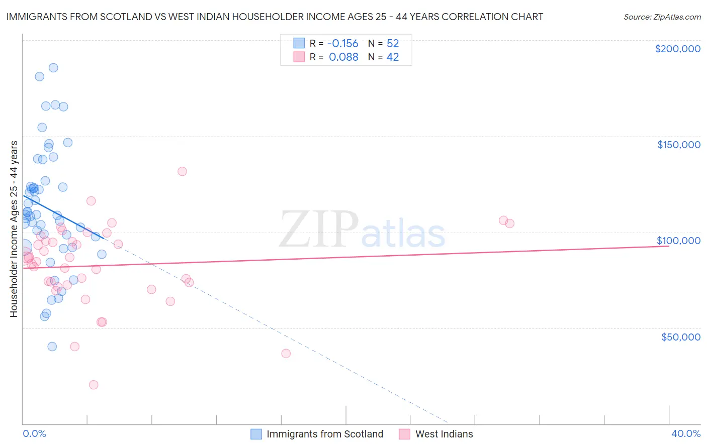 Immigrants from Scotland vs West Indian Householder Income Ages 25 - 44 years