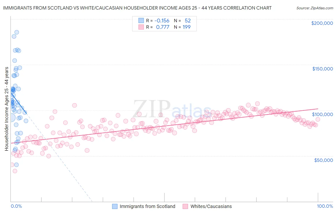 Immigrants from Scotland vs White/Caucasian Householder Income Ages 25 - 44 years