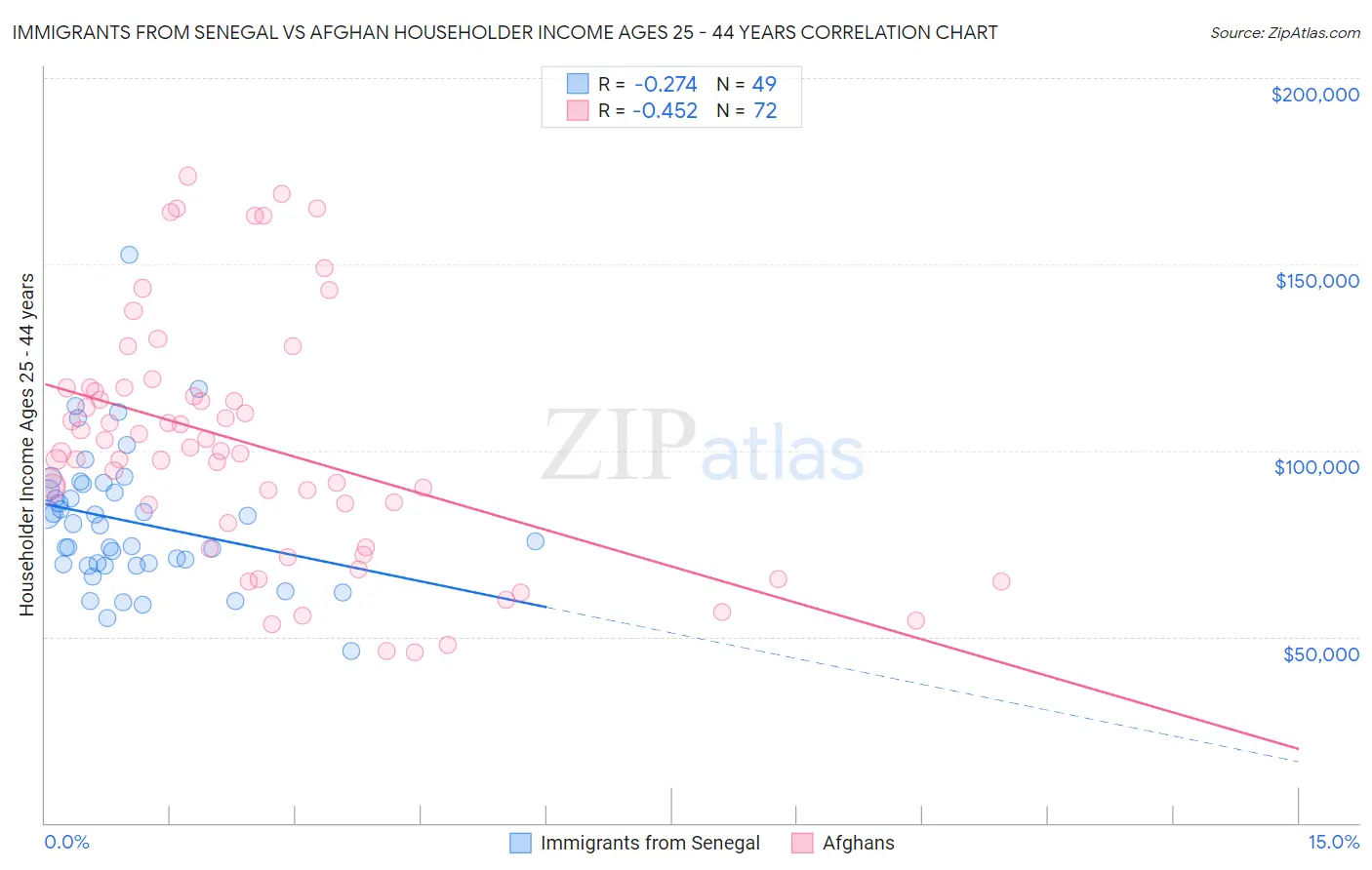 Immigrants from Senegal vs Afghan Householder Income Ages 25 - 44 years