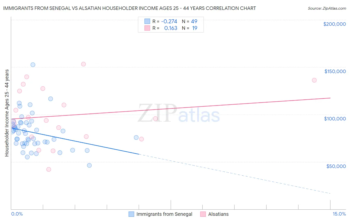 Immigrants from Senegal vs Alsatian Householder Income Ages 25 - 44 years