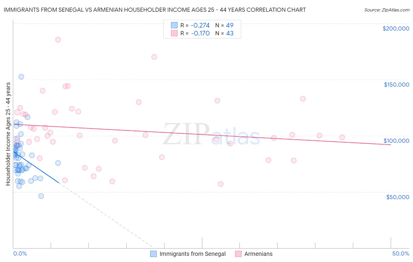 Immigrants from Senegal vs Armenian Householder Income Ages 25 - 44 years