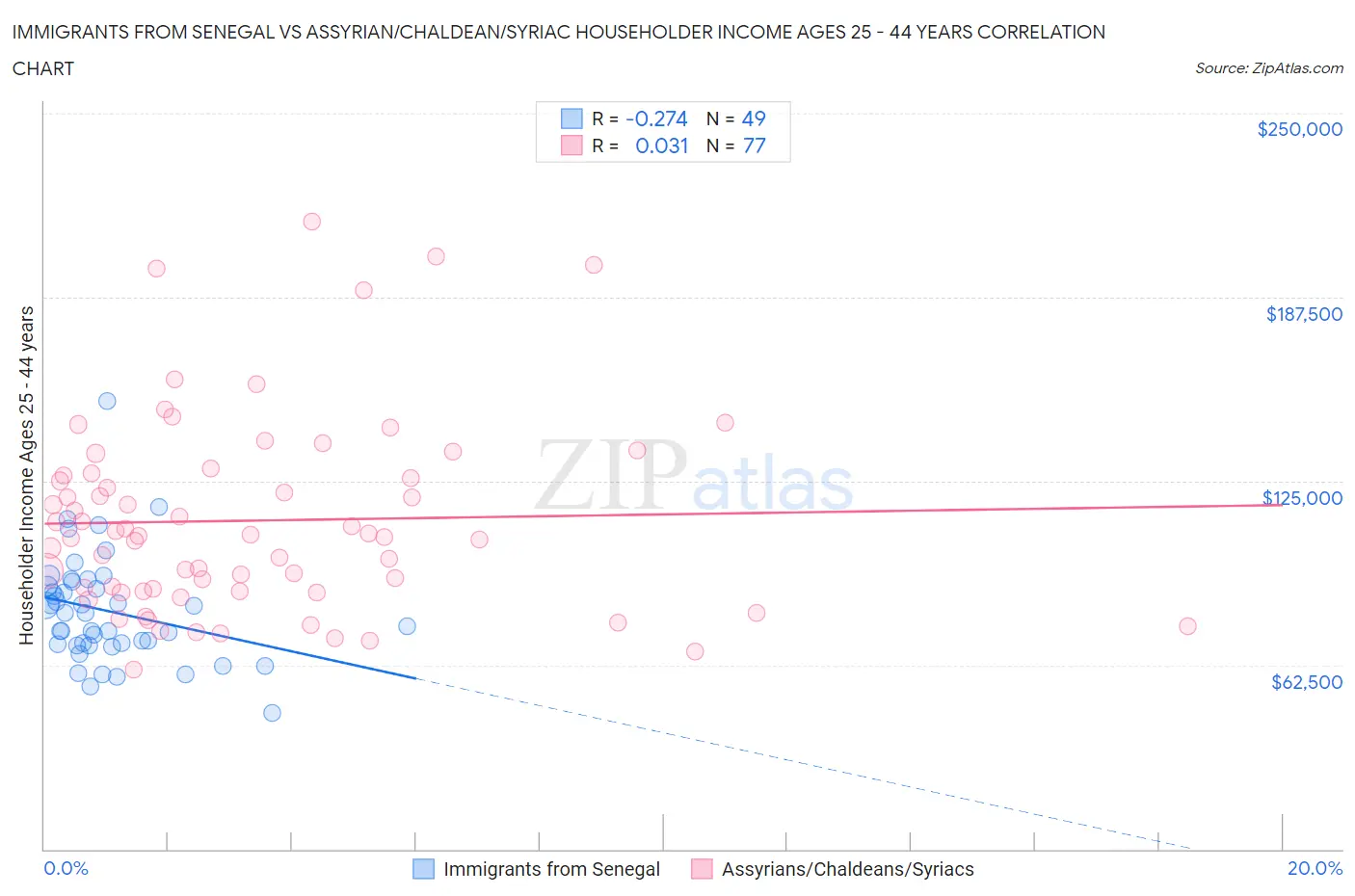Immigrants from Senegal vs Assyrian/Chaldean/Syriac Householder Income Ages 25 - 44 years