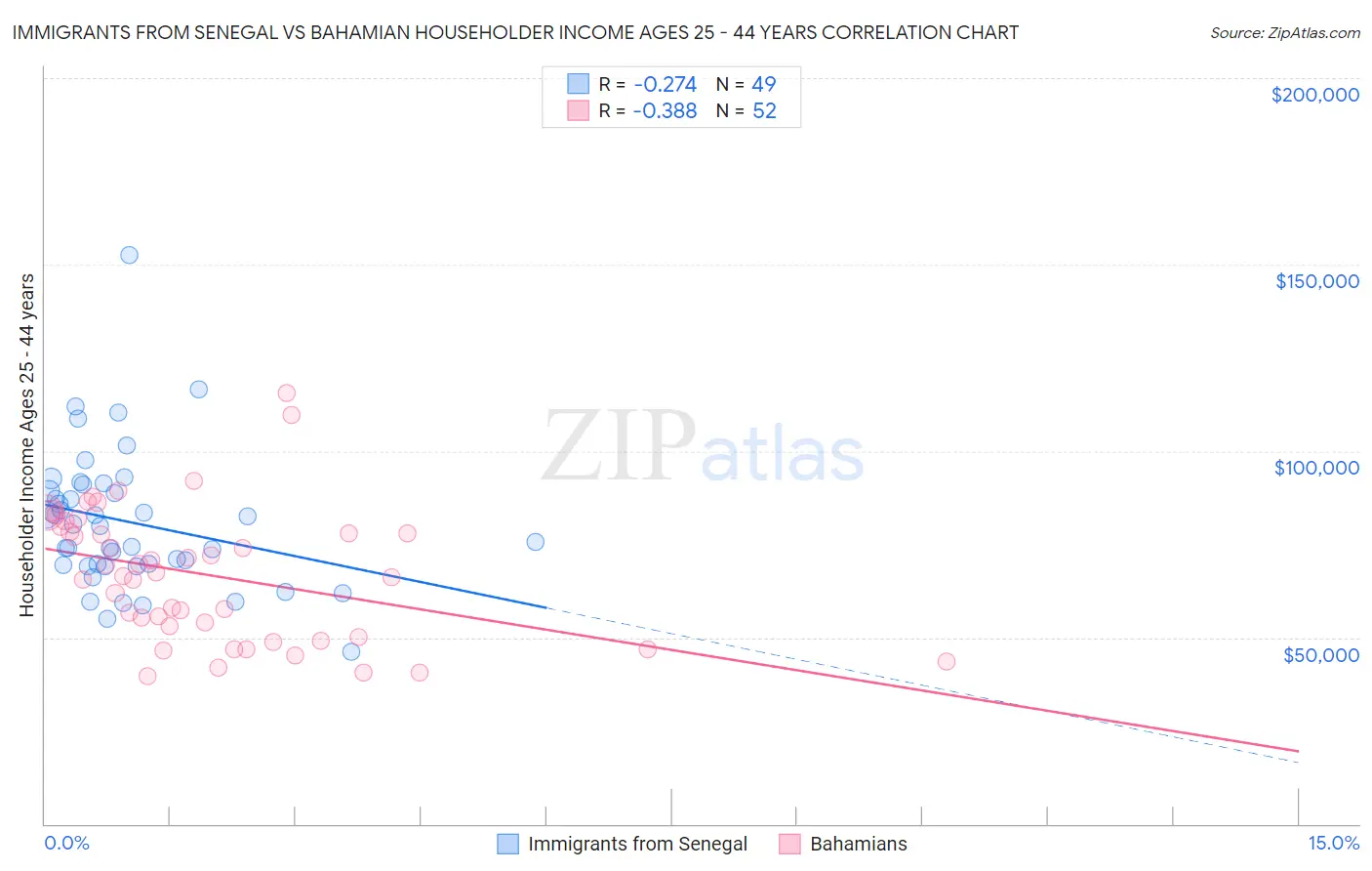 Immigrants from Senegal vs Bahamian Householder Income Ages 25 - 44 years