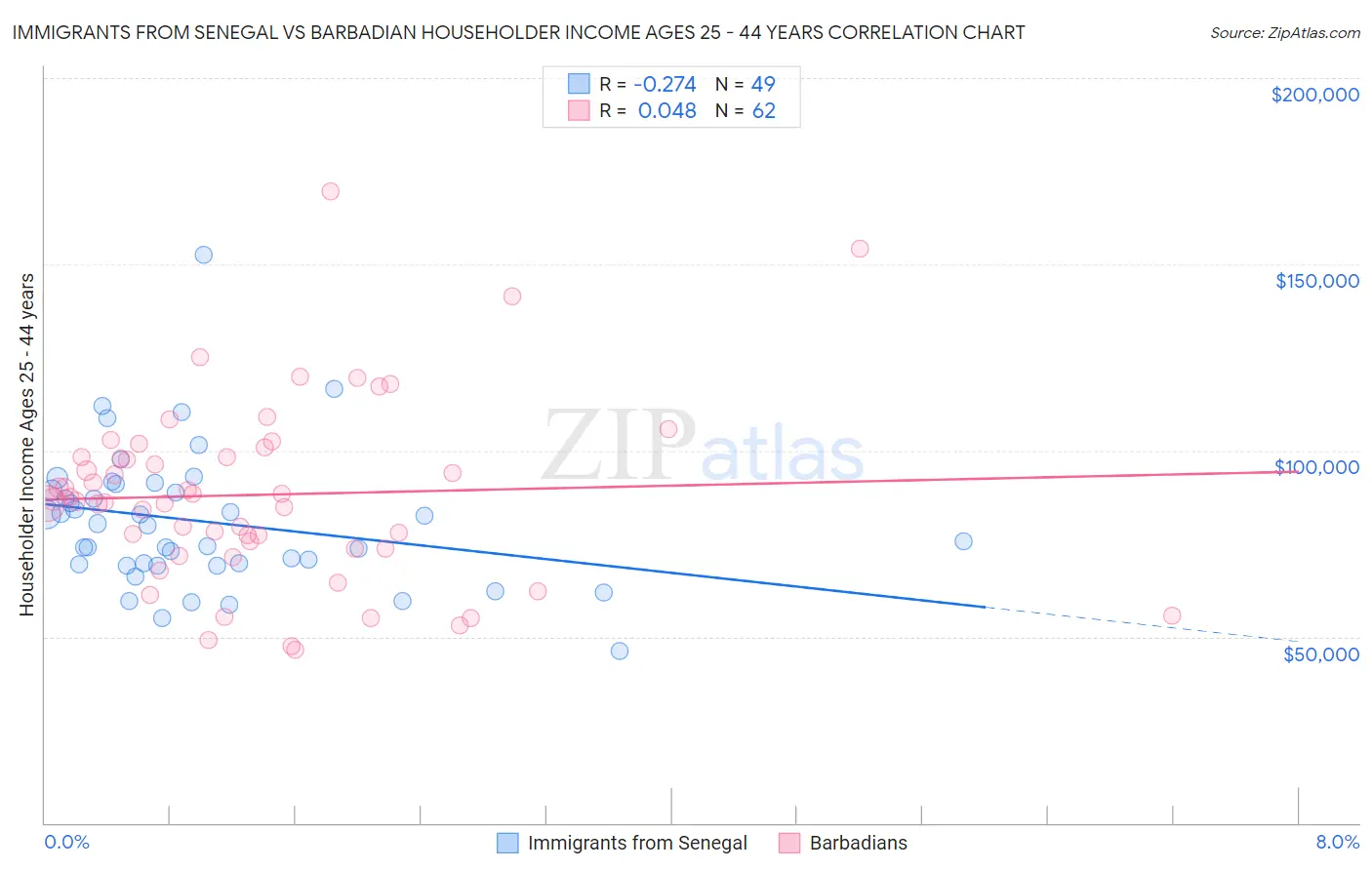 Immigrants from Senegal vs Barbadian Householder Income Ages 25 - 44 years