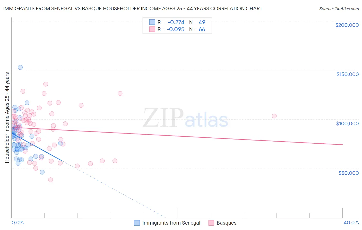Immigrants from Senegal vs Basque Householder Income Ages 25 - 44 years