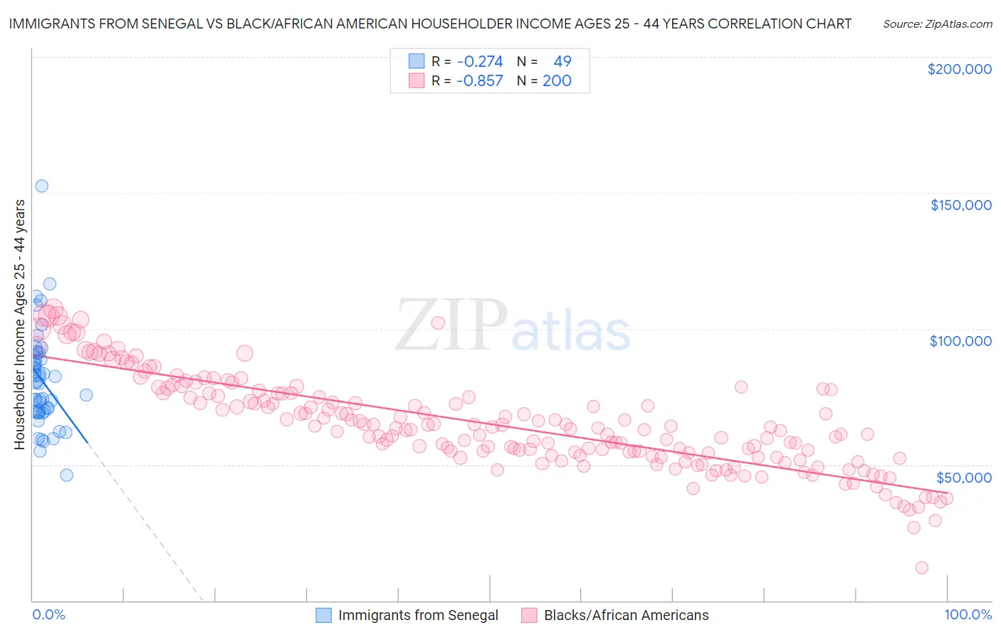 Immigrants from Senegal vs Black/African American Householder Income Ages 25 - 44 years