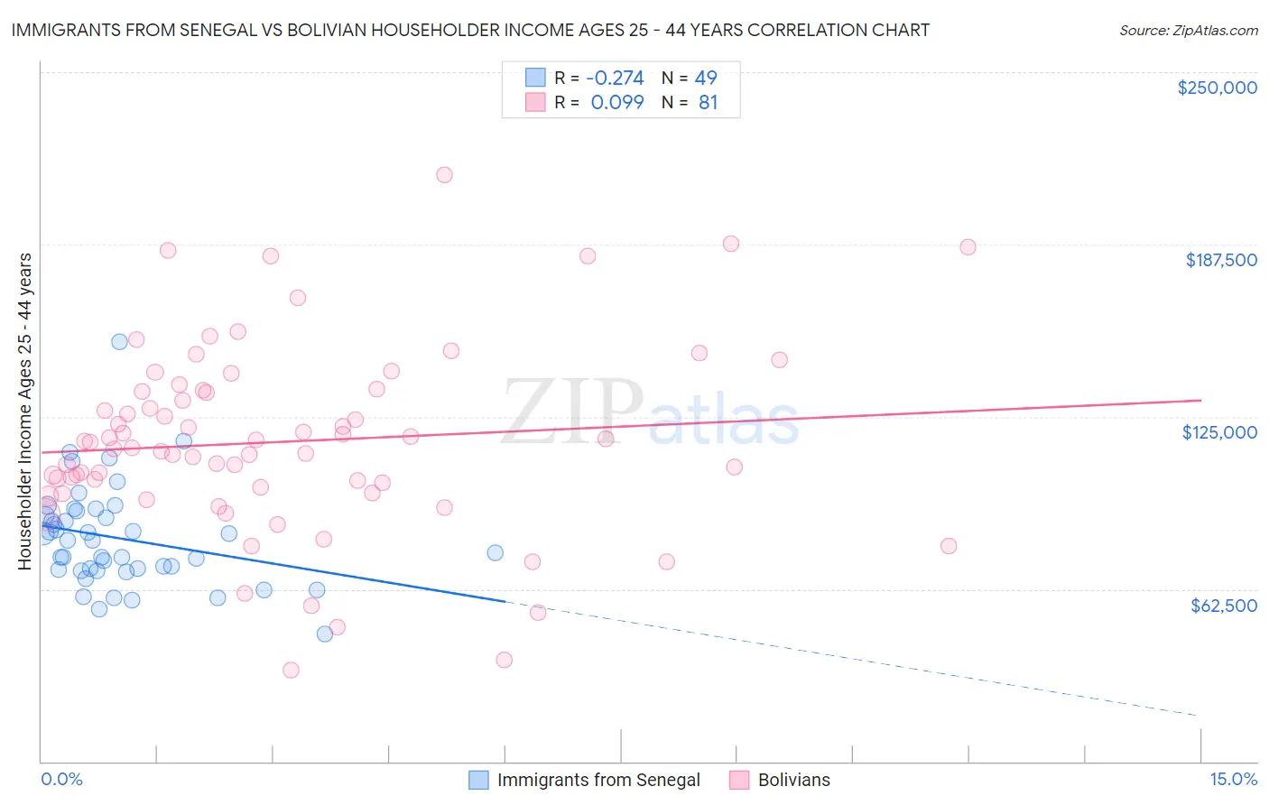 Immigrants from Senegal vs Bolivian Householder Income Ages 25 - 44 years