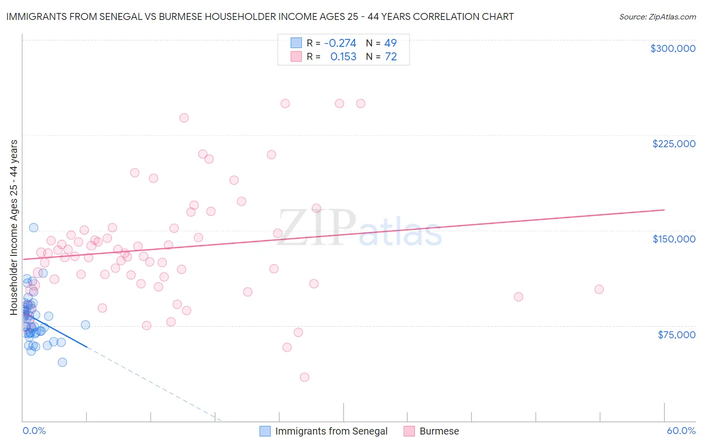 Immigrants from Senegal vs Burmese Householder Income Ages 25 - 44 years