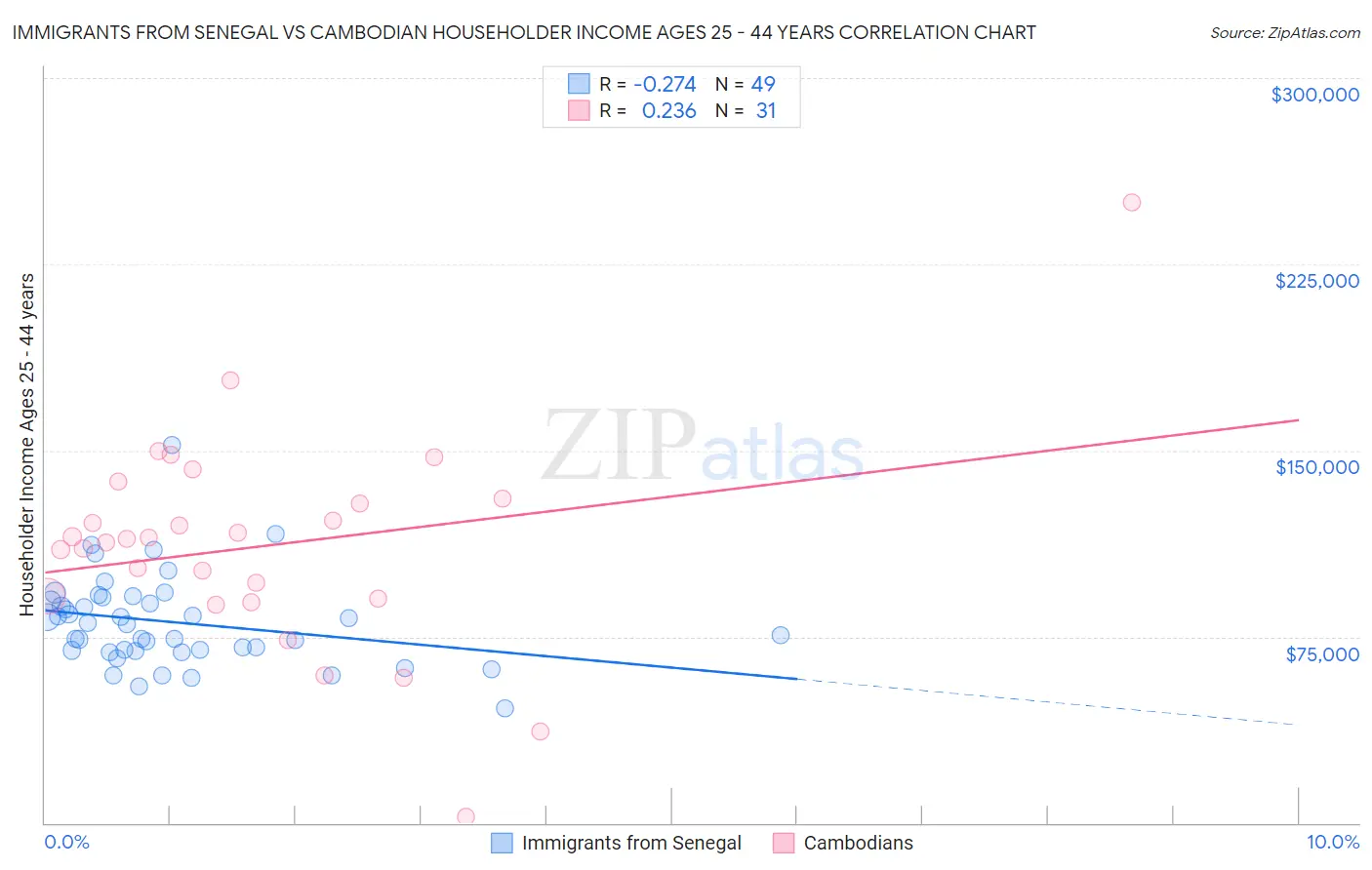 Immigrants from Senegal vs Cambodian Householder Income Ages 25 - 44 years