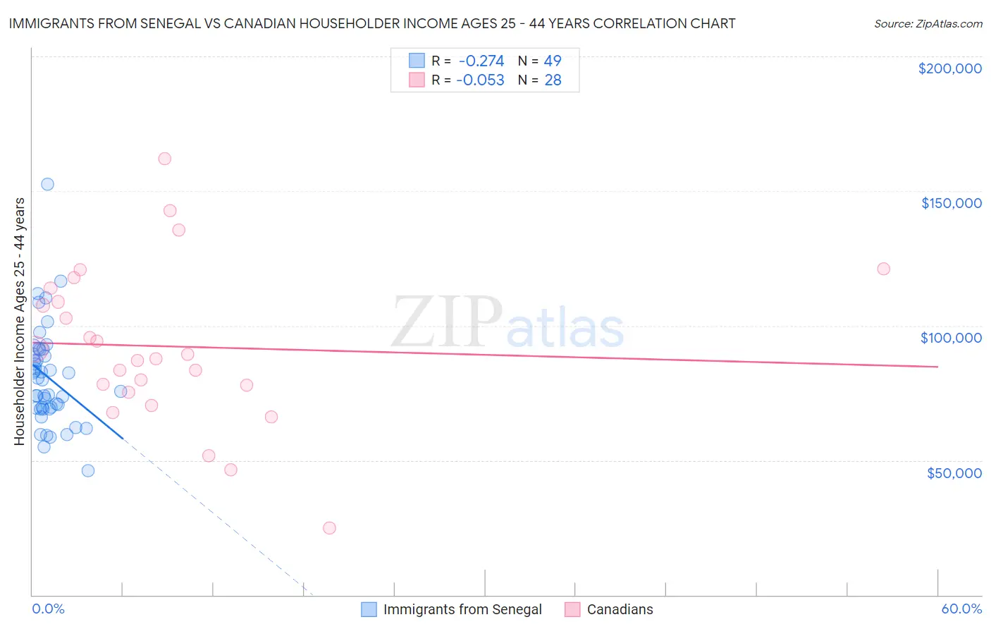 Immigrants from Senegal vs Canadian Householder Income Ages 25 - 44 years