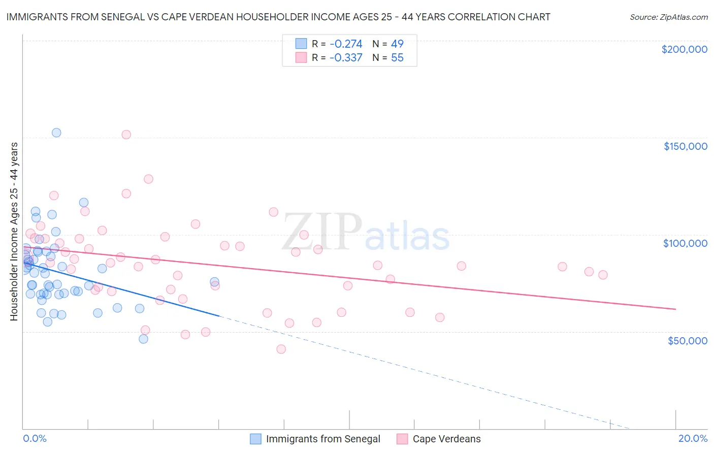 Immigrants from Senegal vs Cape Verdean Householder Income Ages 25 - 44 years
