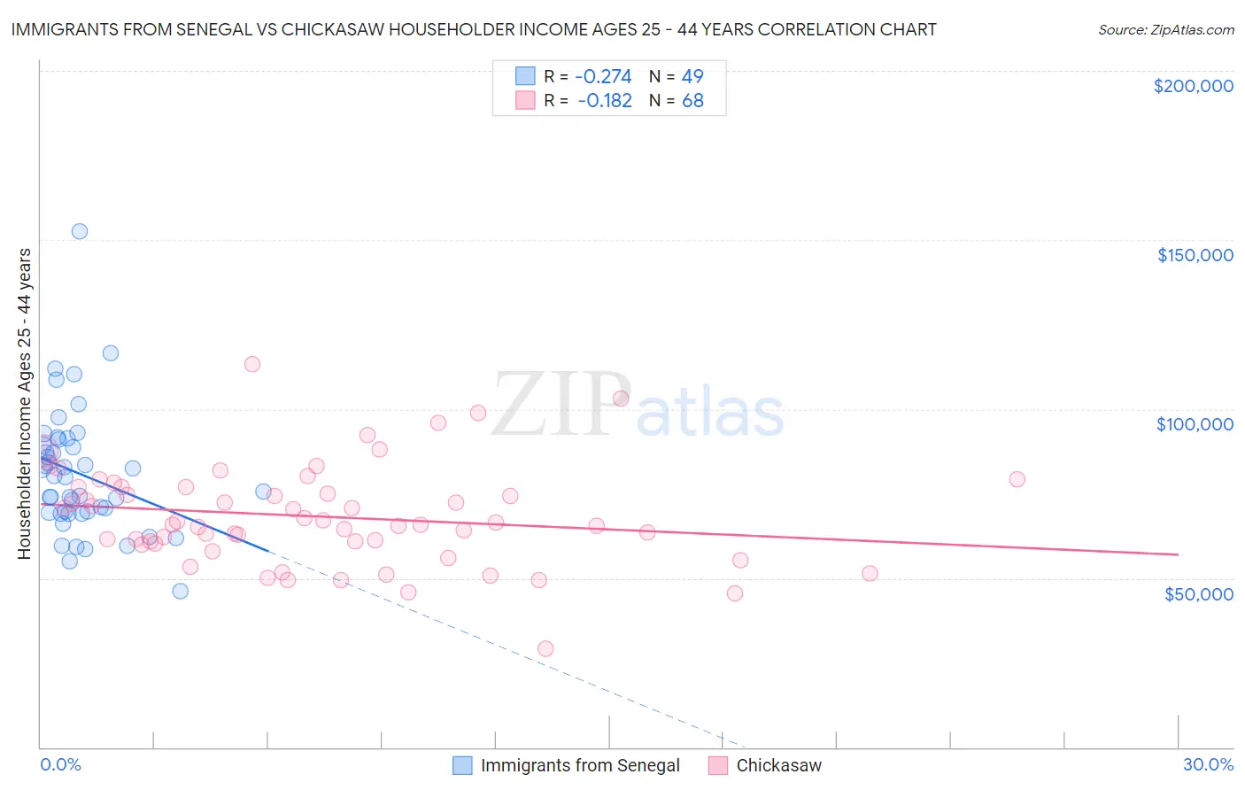 Immigrants from Senegal vs Chickasaw Householder Income Ages 25 - 44 years