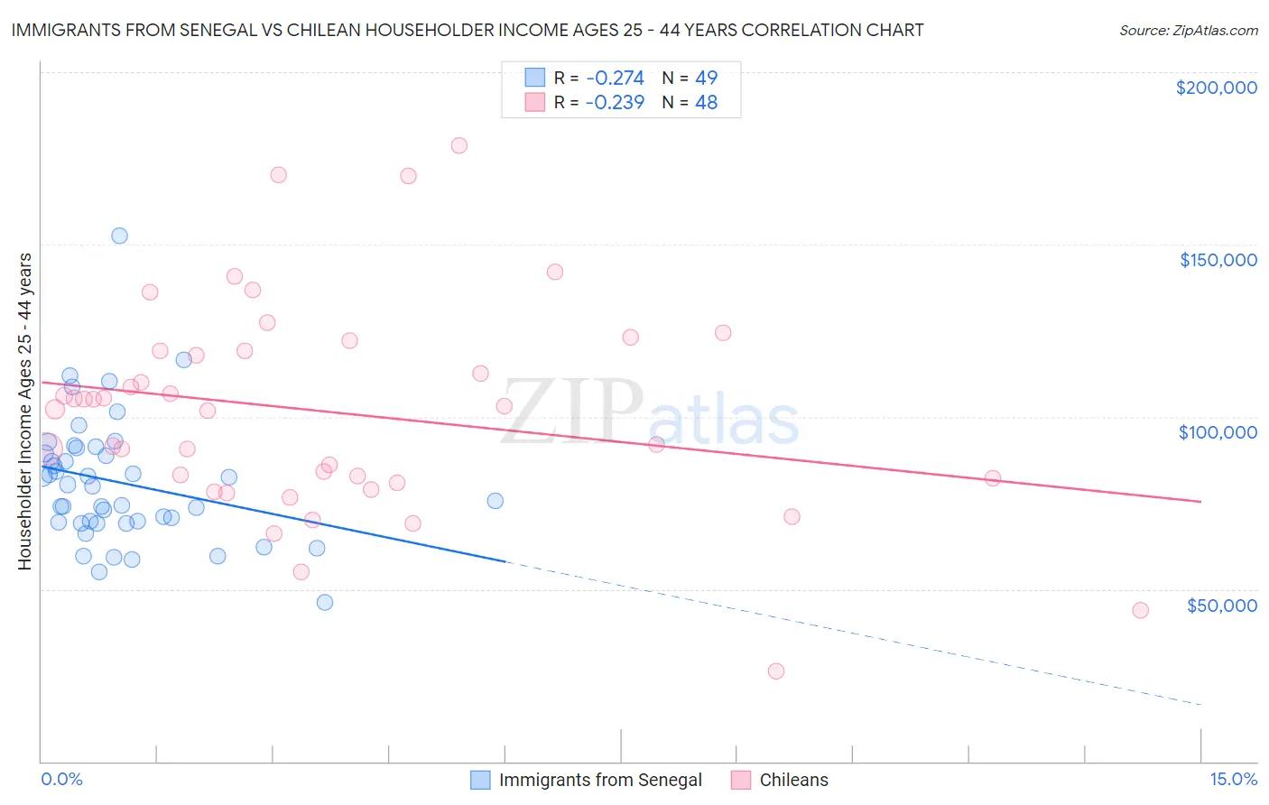 Immigrants from Senegal vs Chilean Householder Income Ages 25 - 44 years