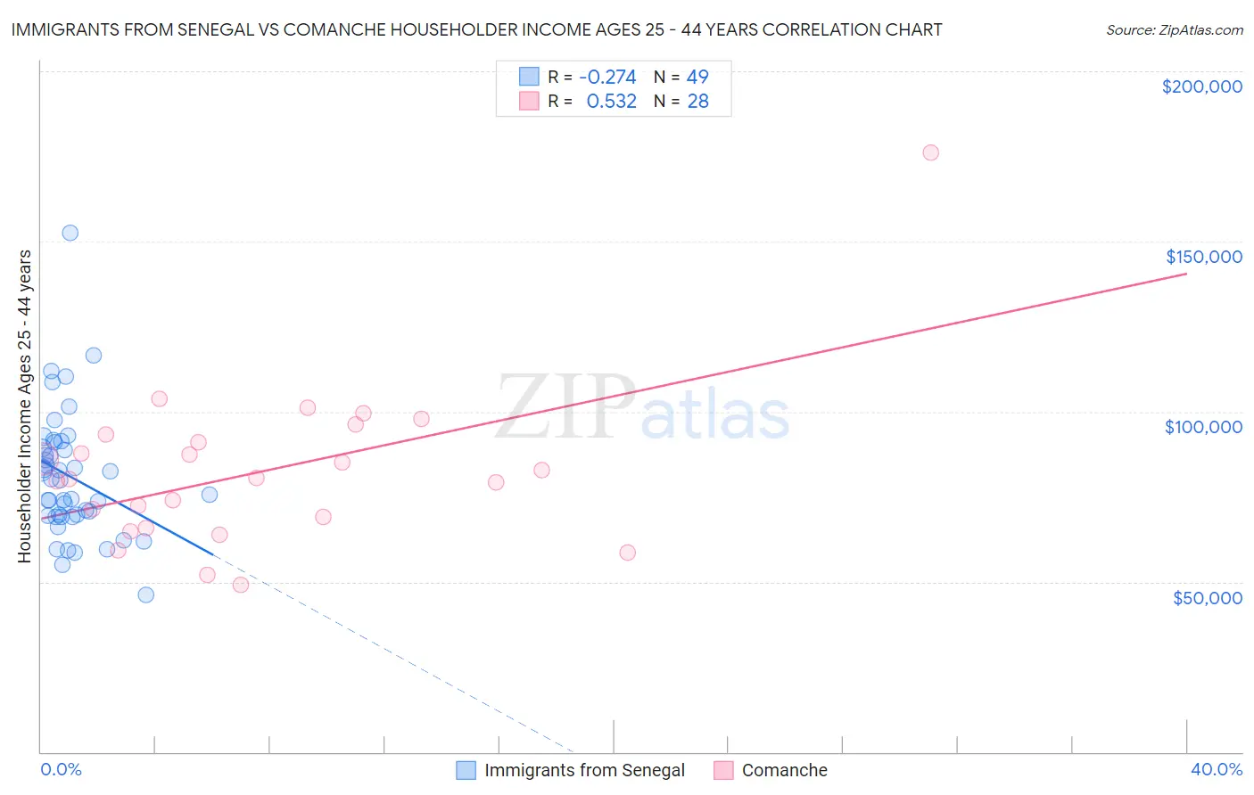 Immigrants from Senegal vs Comanche Householder Income Ages 25 - 44 years