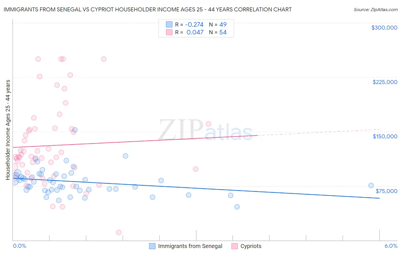 Immigrants from Senegal vs Cypriot Householder Income Ages 25 - 44 years