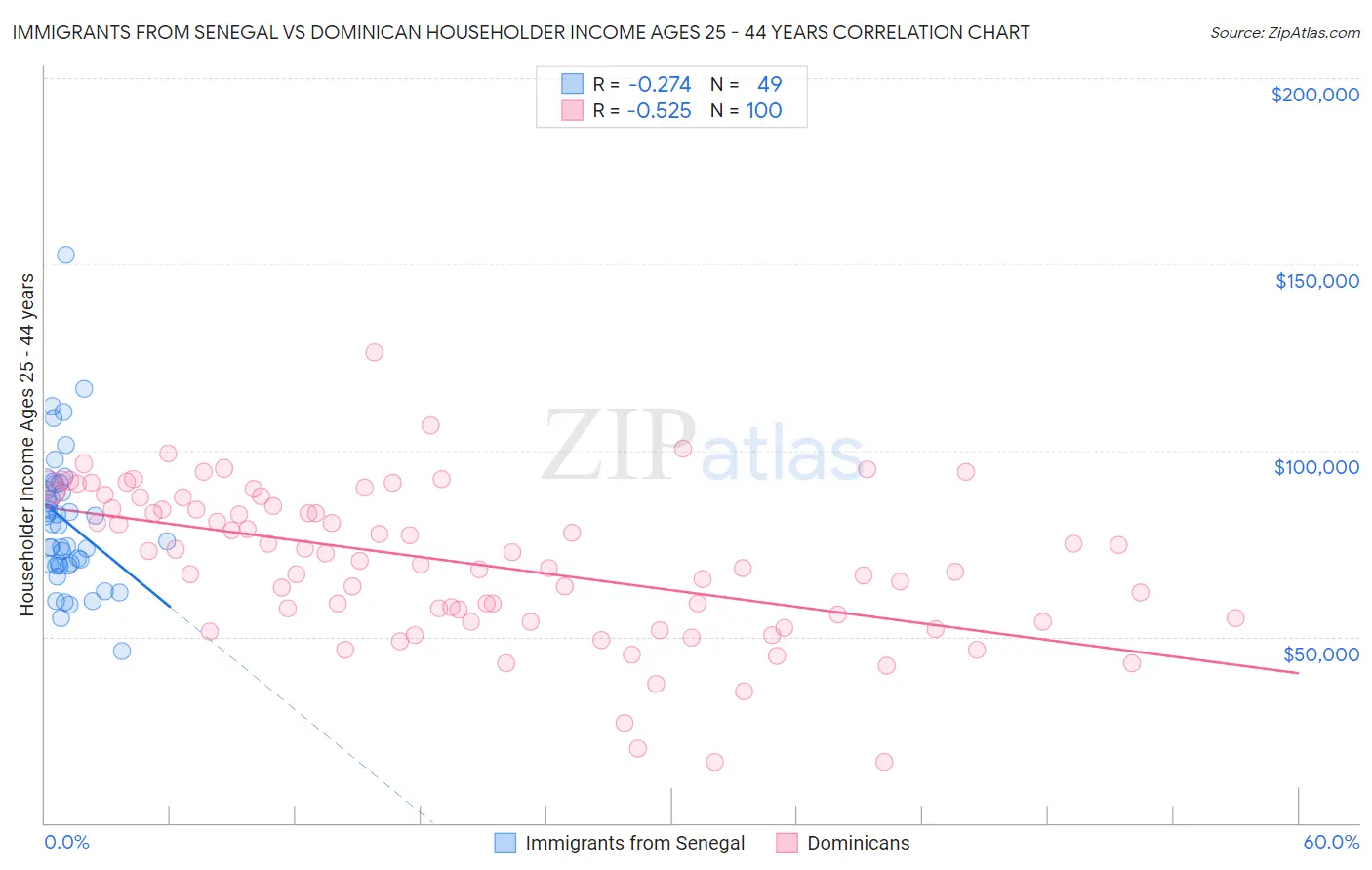 Immigrants from Senegal vs Dominican Householder Income Ages 25 - 44 years