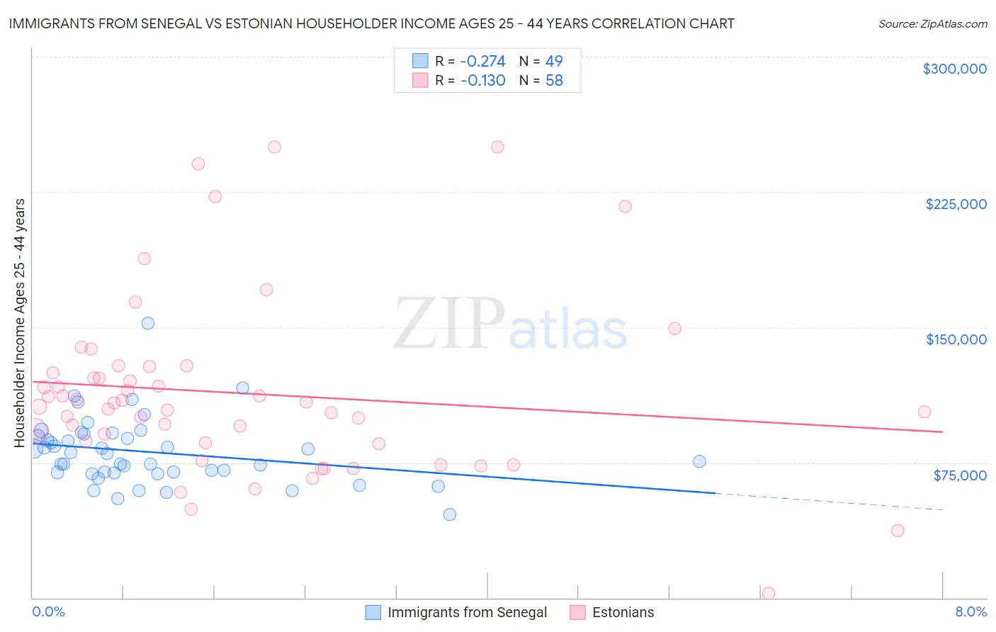 Immigrants from Senegal vs Estonian Householder Income Ages 25 - 44 years