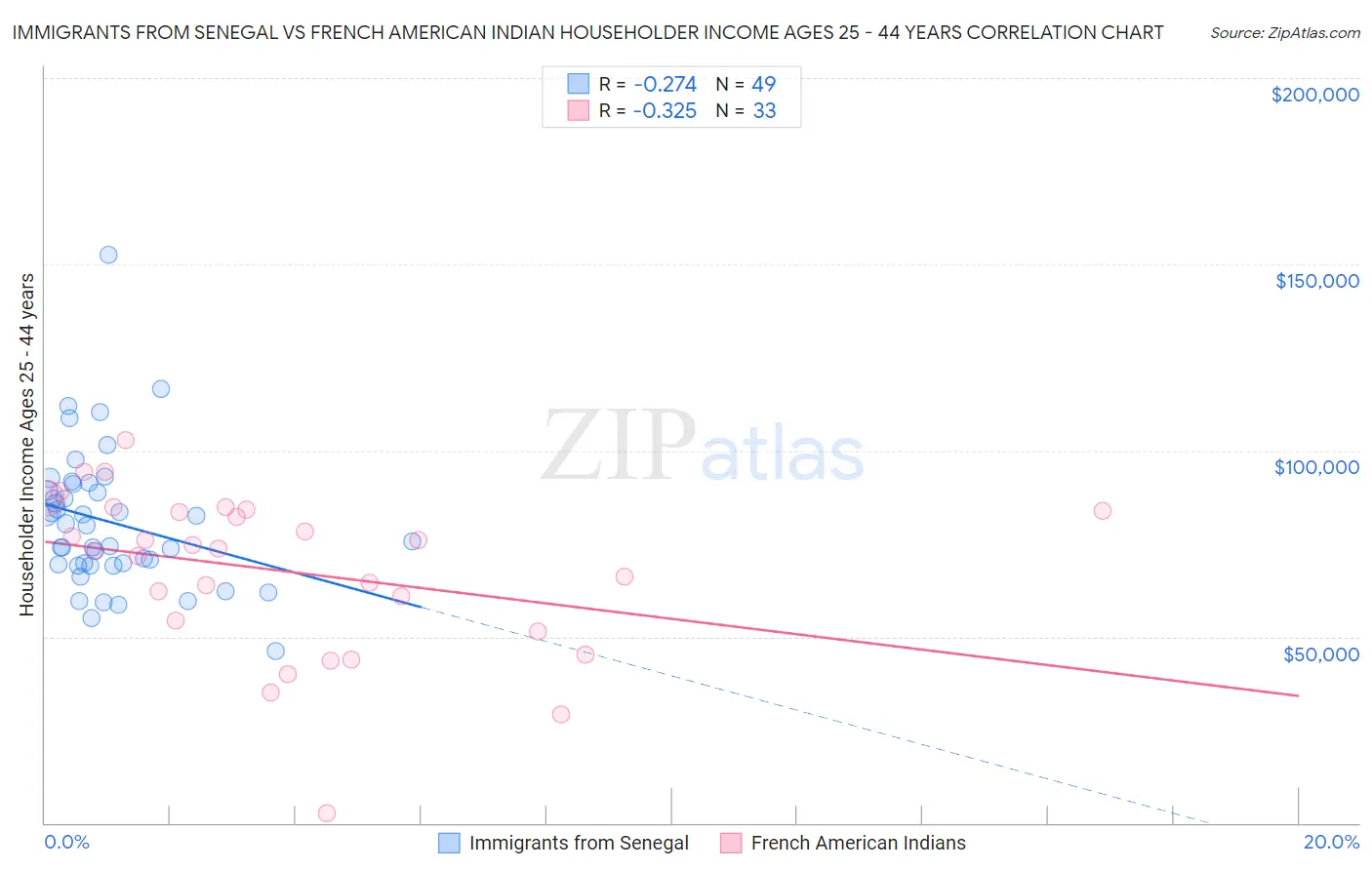 Immigrants from Senegal vs French American Indian Householder Income Ages 25 - 44 years